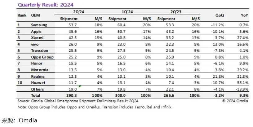 Omdia：第二季度全球智能手机出货量总计 2.903 亿台 同比增长 9.3%- 第 1 张图片 - 小城生活