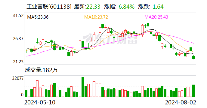 AI 带动营收净利创历史新高 工业富联上半年营收 2661 亿元 - 第 1 张图片 - 小城生活