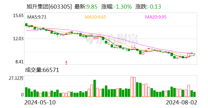 旭升集团：目前生产经营正常 在手订单充裕 客户合作关系良好 - 第 1 张图片 - 小城生活