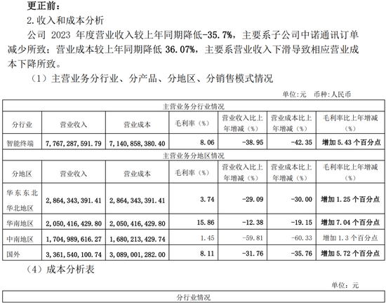 低级失误！一上市公司、财务总监	、董秘被监管警示 - 第 6 张图片 - 小城生活