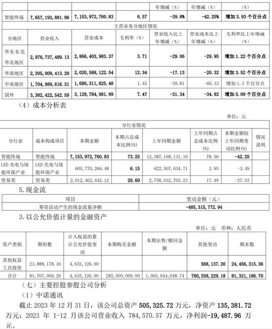 低级失误！一上市公司、财务总监	、董秘被监管警示 - 第 9 张图片 - 小城生活