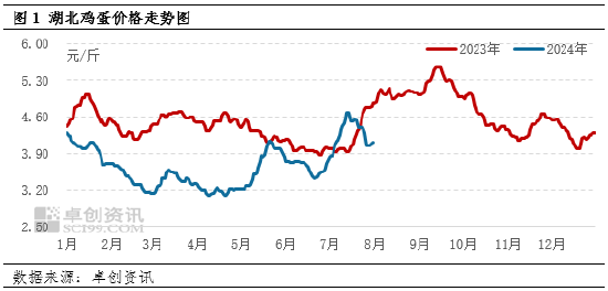 卓创资讯：7 月湖北鸡蛋价格同环比上涨 8 月或继续走高 - 第 3 张图片 - 小城生活