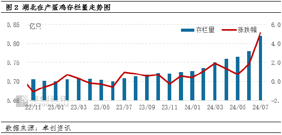 卓创资讯：7 月湖北鸡蛋价格同环比上涨 8 月或继续走高 - 第 4 张图片 - 小城生活