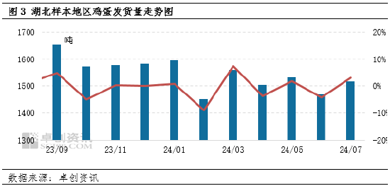 卓创资讯：7 月湖北鸡蛋价格同环比上涨 8 月或继续走高 - 第 5 张图片 - 小城生活