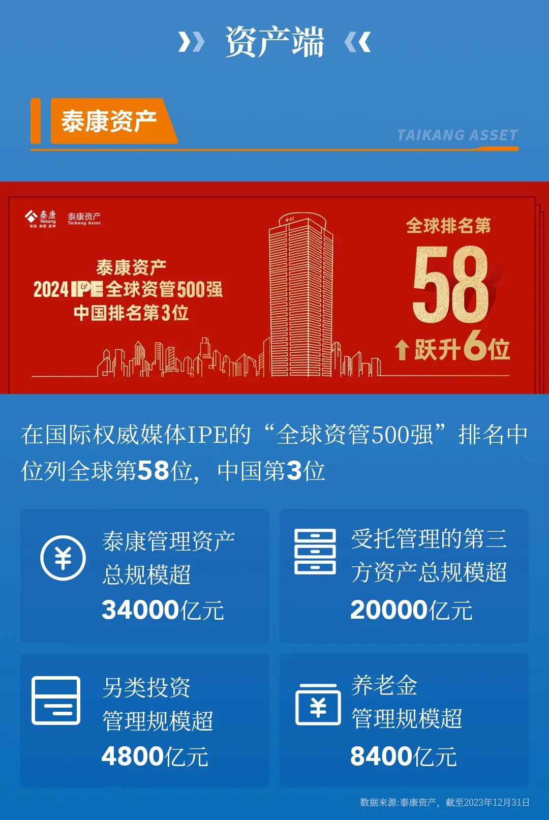 位列世界 500 强 381 位！一图 get 泰康的发展与担当 - 第 11 张图片 - 小城生活