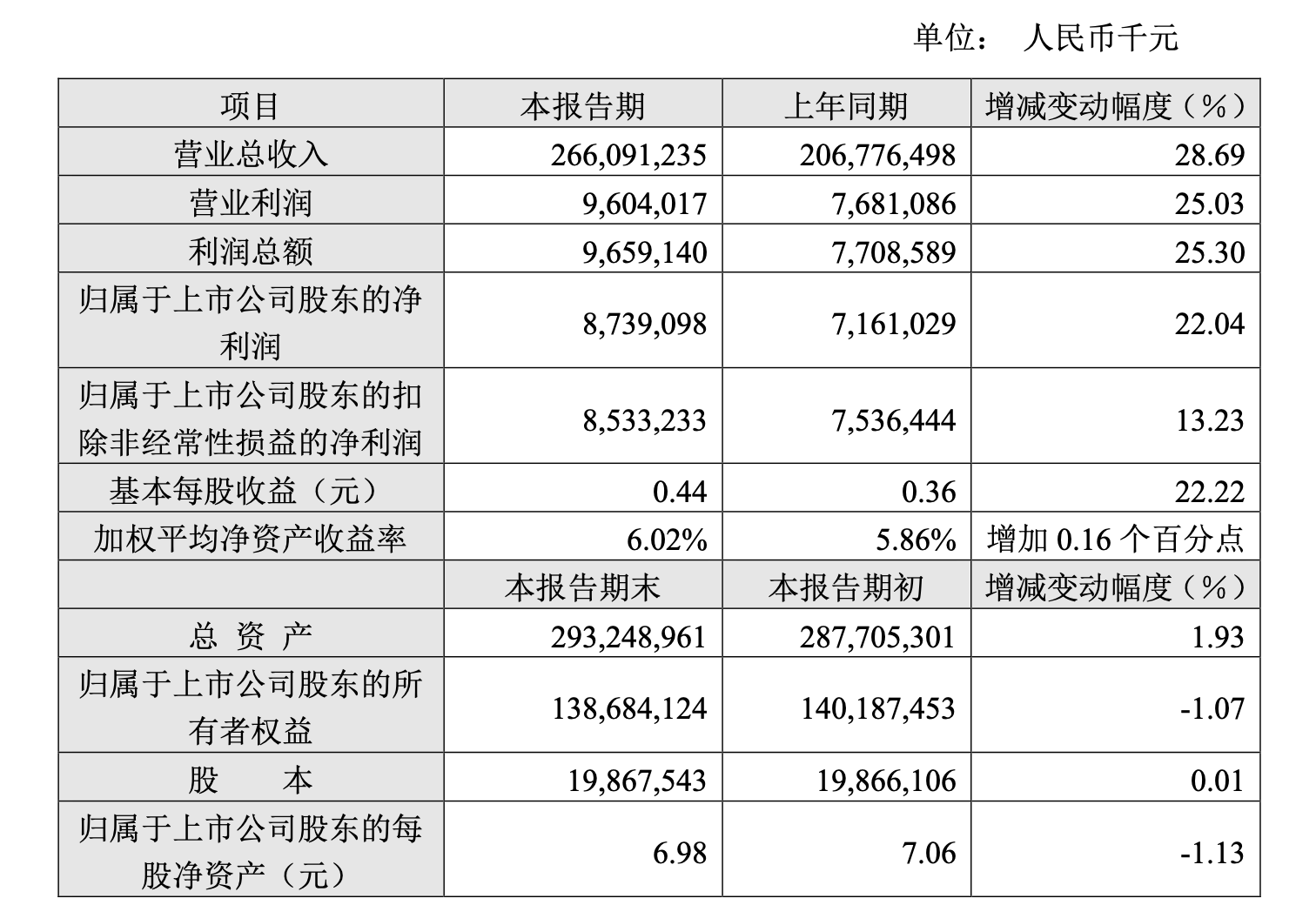 AI 服务器需求强劲 工业富联上半年营收	、净利均创同期新高 - 第 2 张图片 - 小城生活