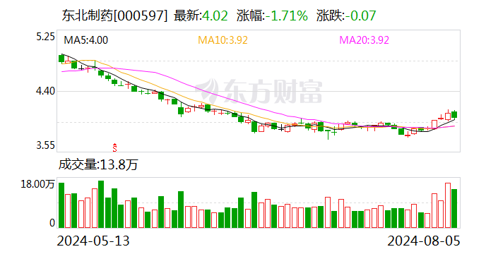 东北制药：拟收购鼎成肽源 70% 股权 - 第 1 张图片 - 小城生活