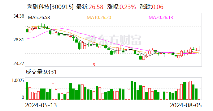 海融科技：累计回购公司股份 115.6 万股 - 第 1 张图片 - 小城生活