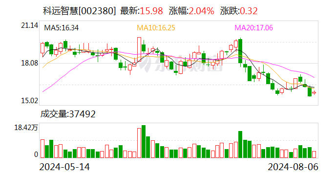 科远智慧：变更持续督导保荐代表人 - 第 1 张图片 - 小城生活