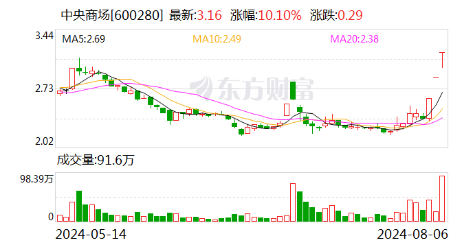 3 连板中央商场：公司股票可能存在股价大幅上涨后回落的风险 - 第 1 张图片 - 小城生活