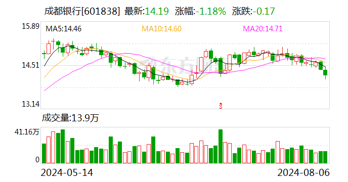 成都银行成功发行 106 亿元二级资本债券 - 第 1 张图片 - 小城生活