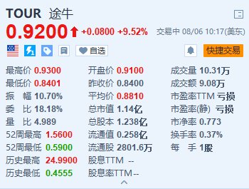 途牛涨超 9.5% Q2 营收同比增长 17% 净利润大幅增长 - 第 1 张图片 - 小城生活