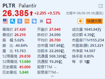 Palantir 涨超 9.5% Q2 营收超预期并上调年度业绩指引 - 第 1 张图片 - 小城生活