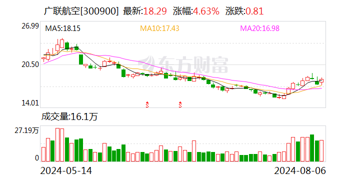 广联航空：全资子公司与航空工业集团签订 5578 万元采购合同 - 第 1 张图片 - 小城生活