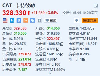 卡特彼勒涨超 3.6% Q2 调整后每股收益超预期 - 第 1 张图片 - 小城生活