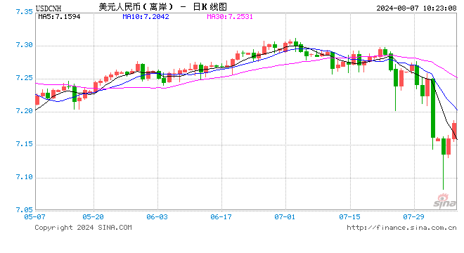 人民币中间价报 7.1386	，下调 68 点 - 第 1 张图片 - 小城生活