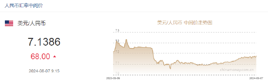 人民币中间价报 7.1386，下调 68 点 - 第 2 张图片 - 小城生活