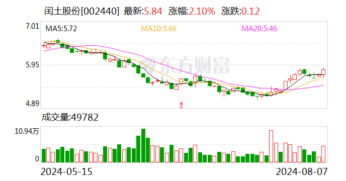 闰土股份：斥资 7139 万元累计回购 1.15% 公司股份 - 第 1 张图片 - 小城生活