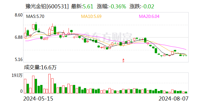 豫光金铅拟发行 7.1 亿元可转债 转股价 6.17 元 / 股 - 第 1 张图片 - 小城生活