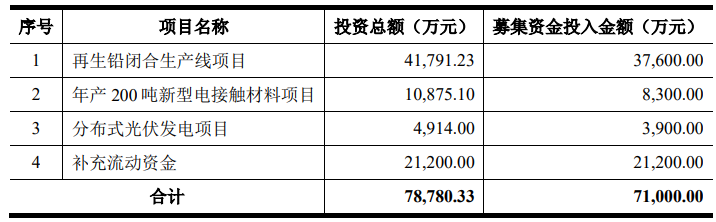 豫光金铅拟发行 7.1 亿元可转债 转股价 6.17 元 / 股 - 第 2 张图片 - 小城生活