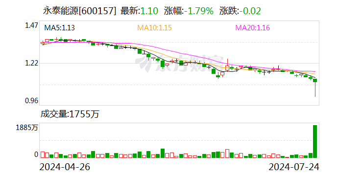 永泰能源明日复牌 拟收购天悦煤业 51% 股权 预计 2025 年将实现净利润 28 亿元 - 第 1 张图片 - 小城生活