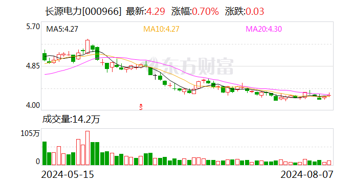 长源电力：7 月份完成发电量 28.29 亿千瓦时 - 第 1 张图片 - 小城生活