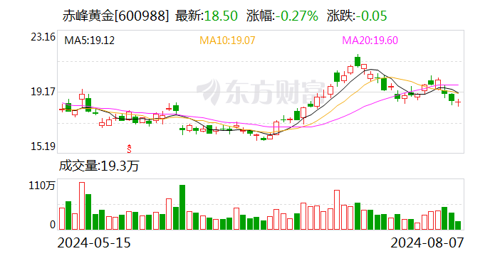 赤峰黄金：8 月 23 日召开 2024 年第一次临时股东大会 - 第 1 张图片 - 小城生活