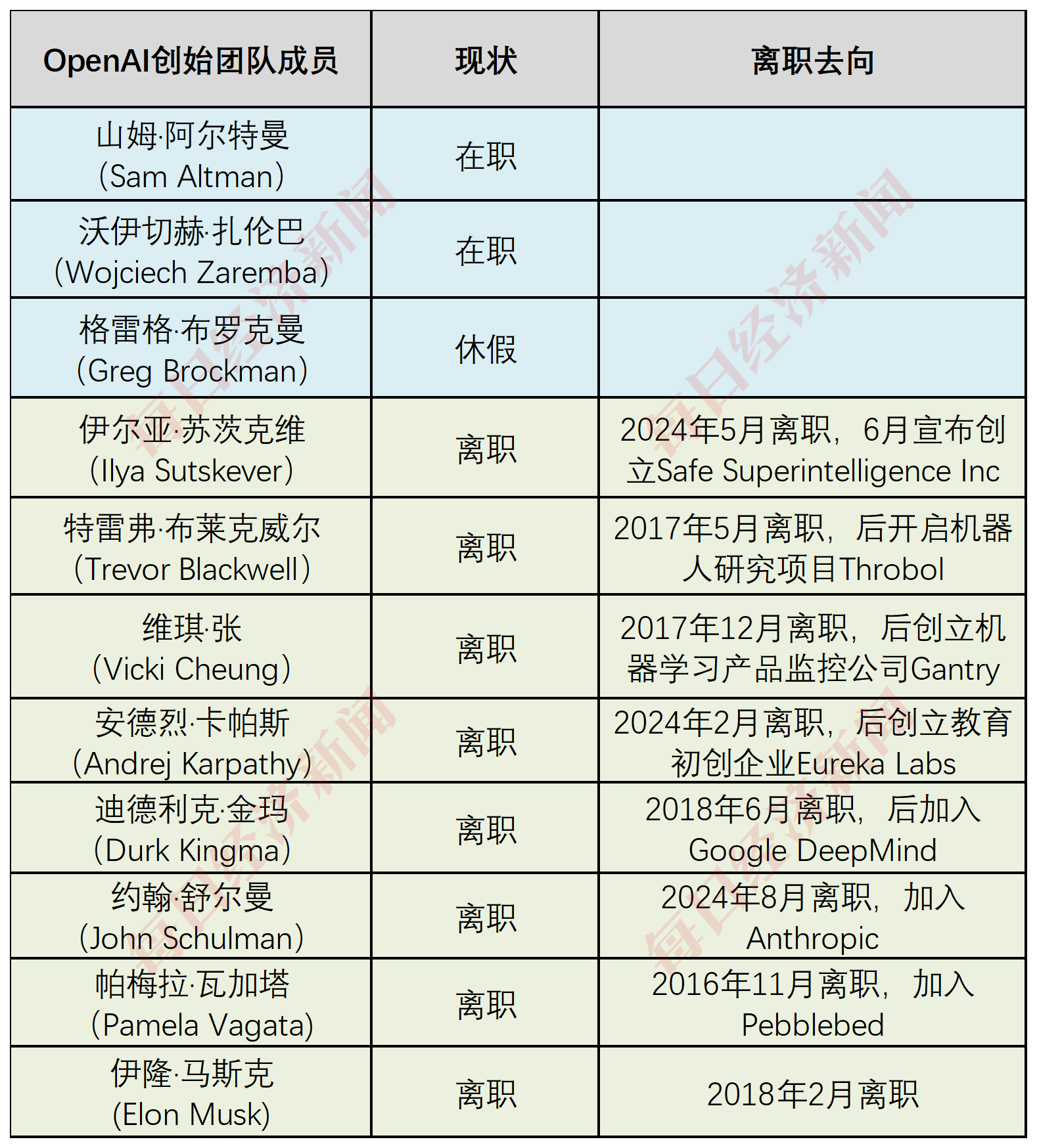 OpenAI 怎么了？11 人创始团队如今仅剩 3 人，GPT- 5 也将缺席 10 月的开发者大会 - 第 1 张图片 - 小城生活