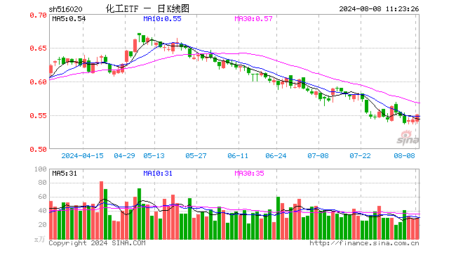 汽车出口增速大逆转，化工 ETF（516020）连续 4 日吸金！机构：化工行业景气度有望边际回暖 - 第 1 张图片 - 小城生活