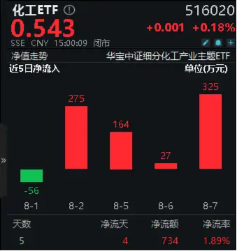 汽车出口增速大逆转	，化工 ETF（516020）连续 4 日吸金！机构：化工行业景气度有望边际回暖 - 第 2 张图片 - 小城生活