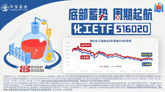 汽车出口增速大逆转，化工 ETF（516020）连续 4 日吸金！机构：化工行业景气度有望边际回暖 - 第 4 张图片 - 小城生活