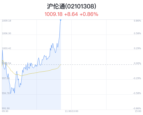 沪伦通概念盘中拉升，华泰证券涨 1.40%- 第 1 张图片 - 小城生活