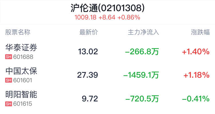 沪伦通概念盘中拉升，华泰证券涨 1.40%- 第 2 张图片 - 小城生活