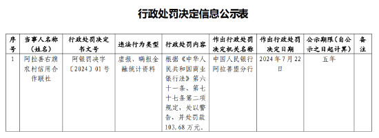 因虚报	、瞒报金融统计资料 阿拉善右旗农村信用合作联社领百万罚单 - 第 1 张图片 - 小城生活