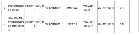 枣强丰源村镇银行被罚 50 万元：违反账户管理规定 - 第 1 张图片 - 小城生活