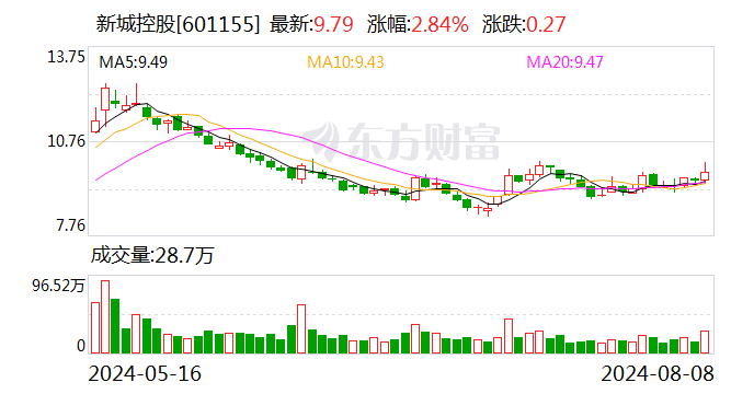 新城控股：7 月份实现合同销售金额约 34.87 亿元 - 第 1 张图片 - 小城生活