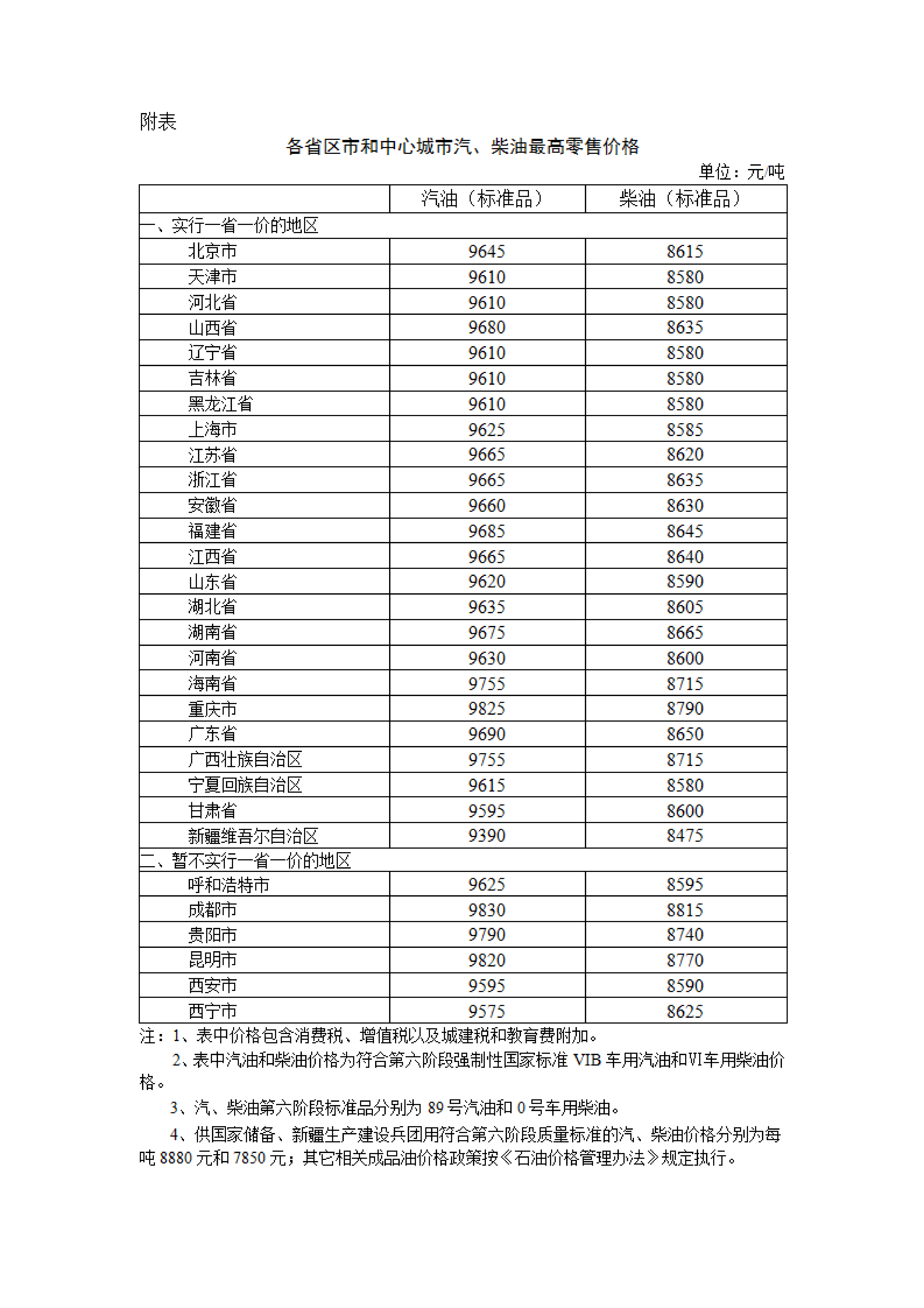 国家发改委：2024 年 8 月 8 日 24 时起 国内汽柴油价格每吨分别降低 305 元、290 元 - 第 3 张图片 - 小城生活