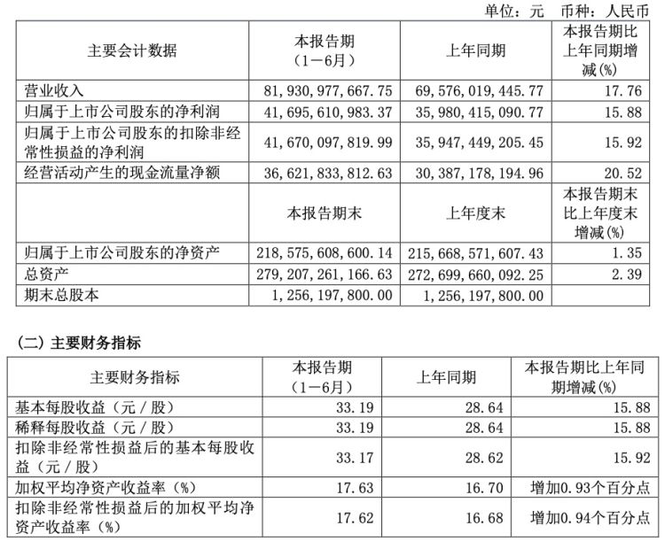 贵州茅台上半年净利超 400 亿元 未来三年分红计划出炉 - 第 2 张图片 - 小城生活