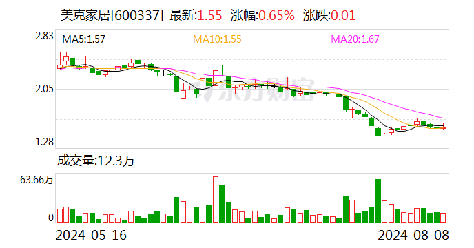 美克家居：8 月 8 日回购公司股份 20 万股 - 第 1 张图片 - 小城生活