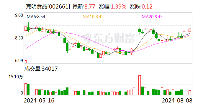 克明食品：7 月份控股子公司销售生猪 2.41 万头 - 第 1 张图片 - 小城生活