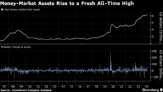 全球市场动荡助推美国货币市场基金规模创下新高 - 第 1 张图片 - 小城生活