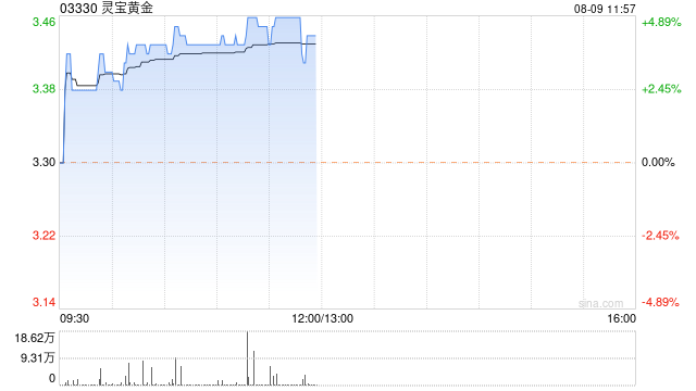 黄金股早盘集体走高 灵宝黄金涨逾 4% 紫金矿业涨超 3%- 第 1 张图片 - 小城生活