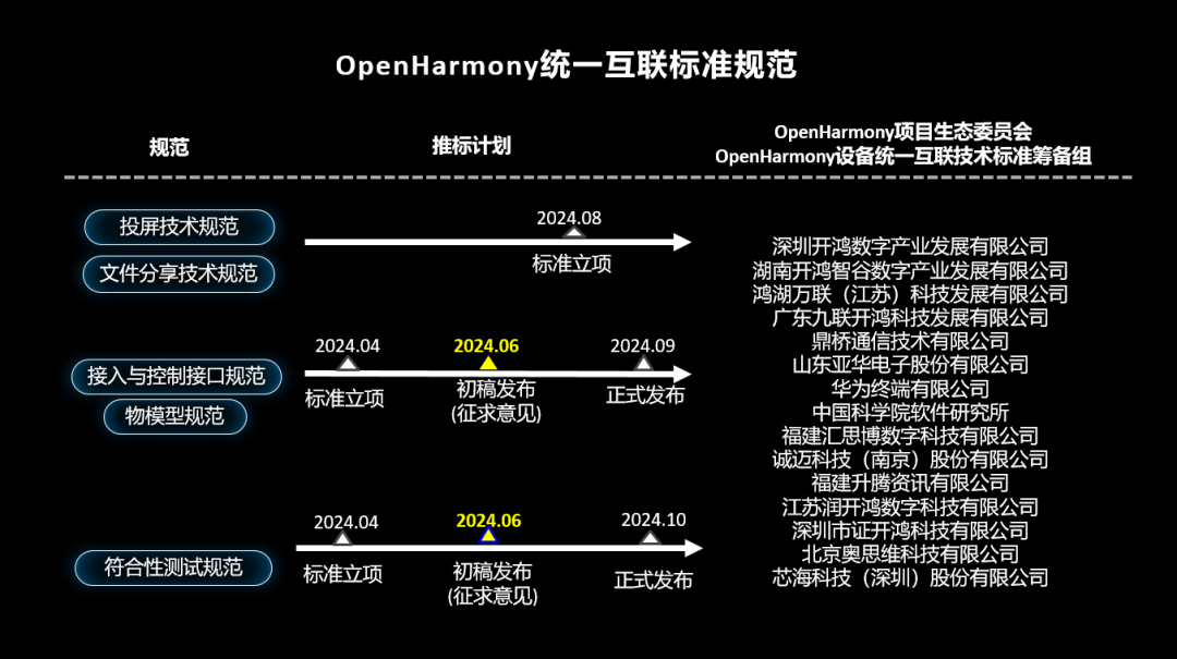 开源鸿蒙 OpenHarmony 统一互联共建 2.0 研讨会举办 - 第 2 张图片 - 小城生活