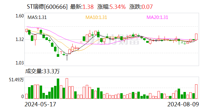 ST 瑞德：申请撤销公司股票其他风险警示 - 第 1 张图片 - 小城生活