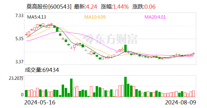 莫高股份：因配偶短线交易 时任监事王润平被予以监管警示 - 第 1 张图片 - 小城生活