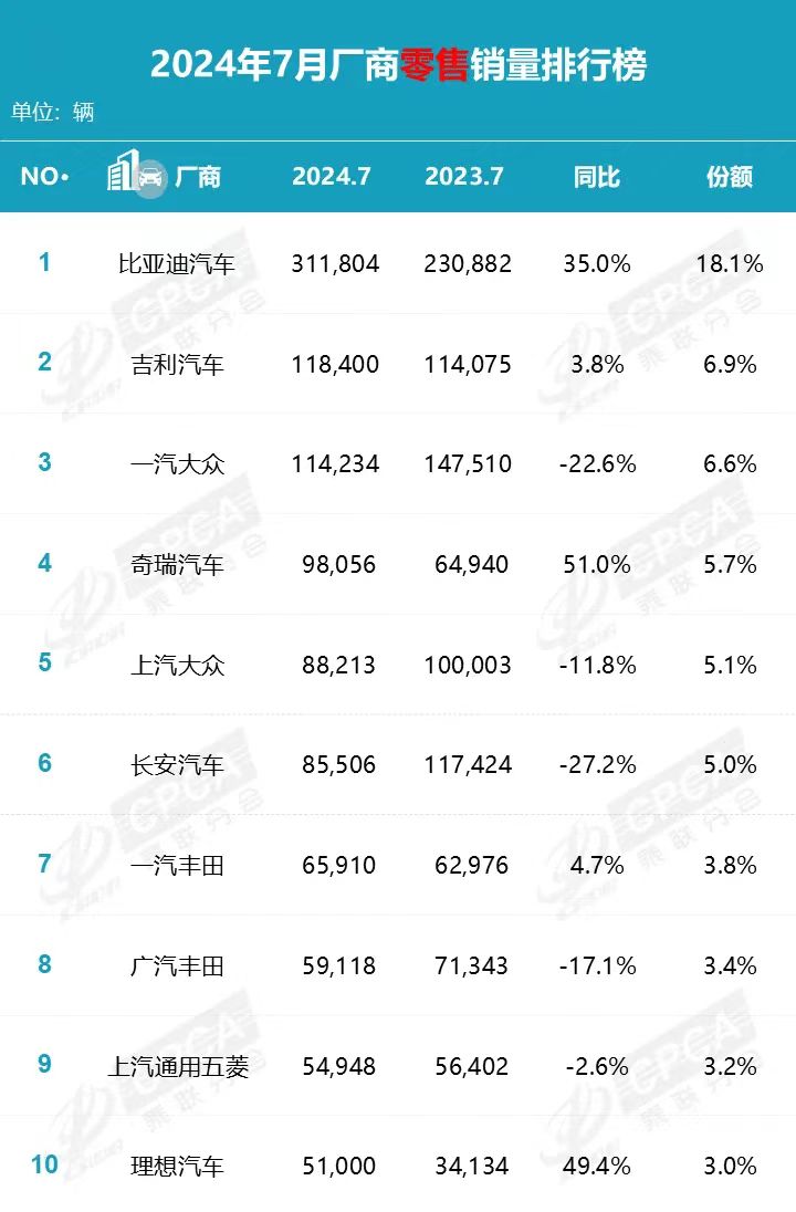 反超燃油车	，新能源车 7 月渗透率首超 50%，理想汽车首次跻身销量前十 - 第 2 张图片 - 小城生活