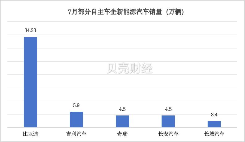 淡季不淡，7 月新能源乘用车单月渗透率首次突破 50%- 第 3 张图片 - 小城生活