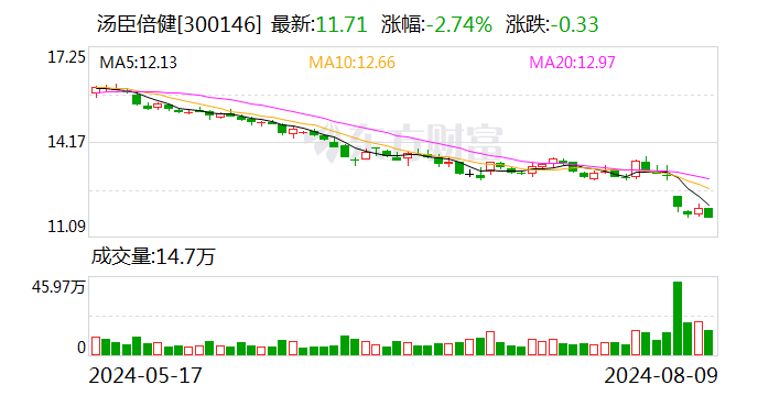 维生素价格上涨 多家 A 股公司回应 - 第 2 张图片 - 小城生活