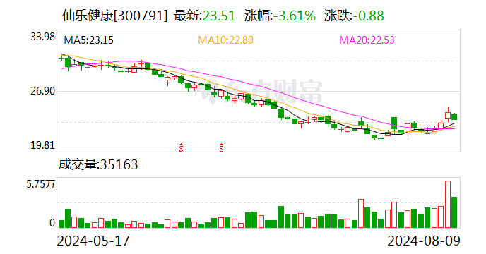 仙乐健康：上半年净利润同比增长 52.66%- 第 1 张图片 - 小城生活