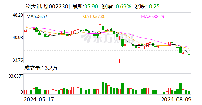 科大讯飞：汽车智能化产品合作已覆盖 90% 以上的中国主流自主品牌和合资品牌车厂 - 第 1 张图片 - 小城生活